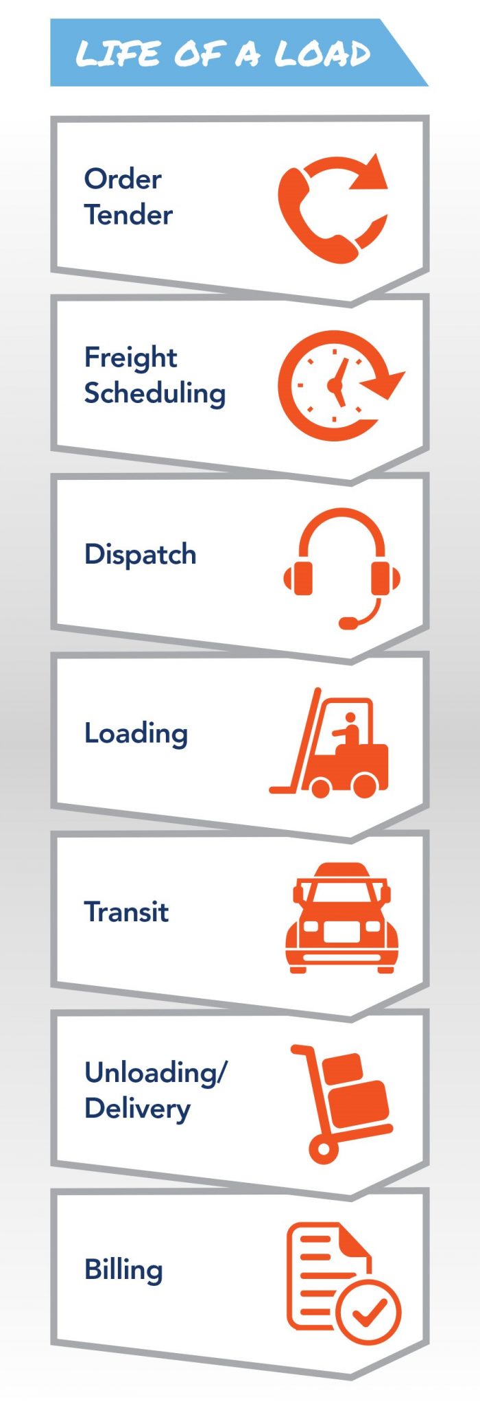 Life of a Load order tender, freight scheduling, dispatch, loading, transit, unloading delivery, billing, transportation broker