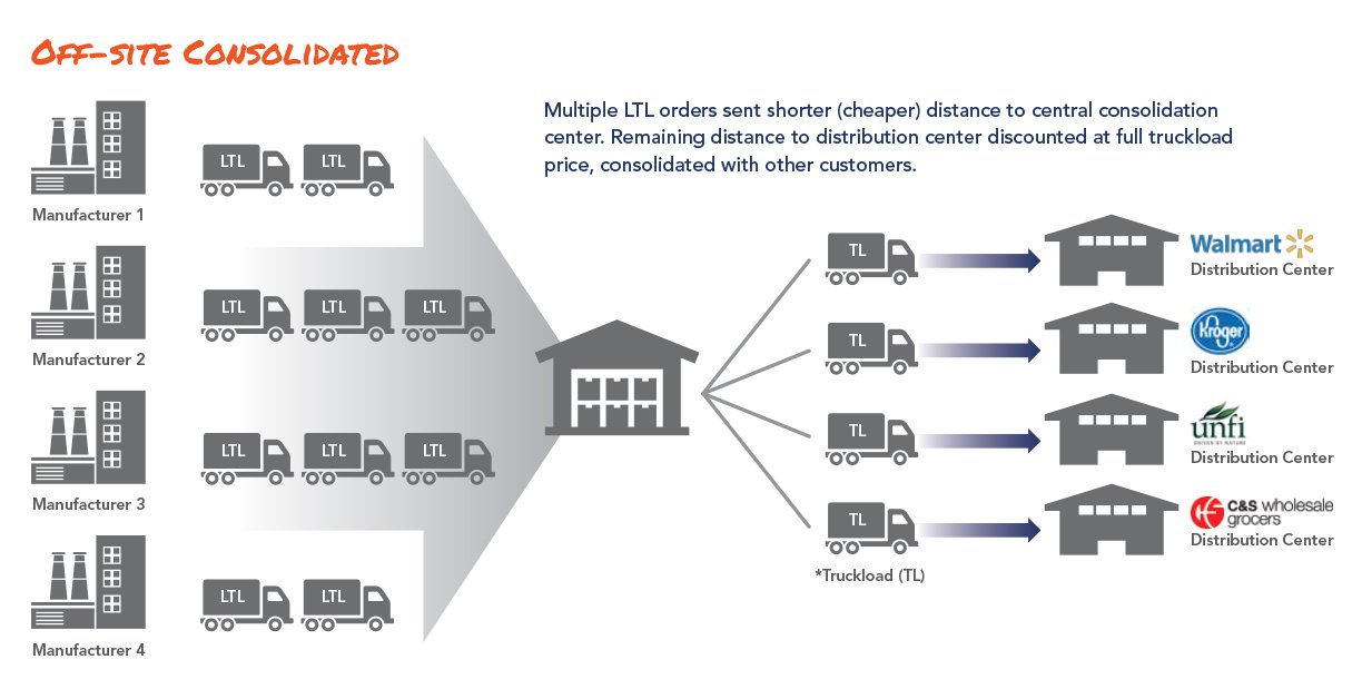 illustration of off-site ltl consolidation model freight consolidation services