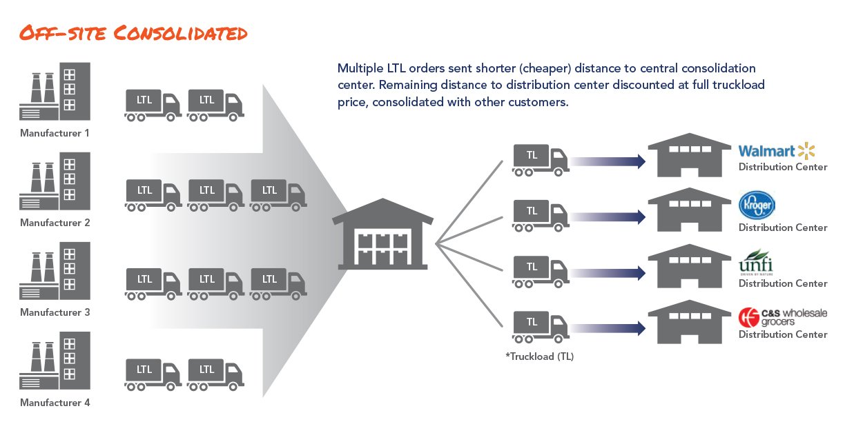 Understanding LTL Freight Consolidation and Its Benefits to Shippers