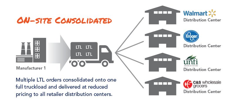 illustration of onsite ltl consolidation model freight consolidation services 