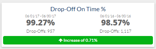 shipping lead time impact on time freight percentage