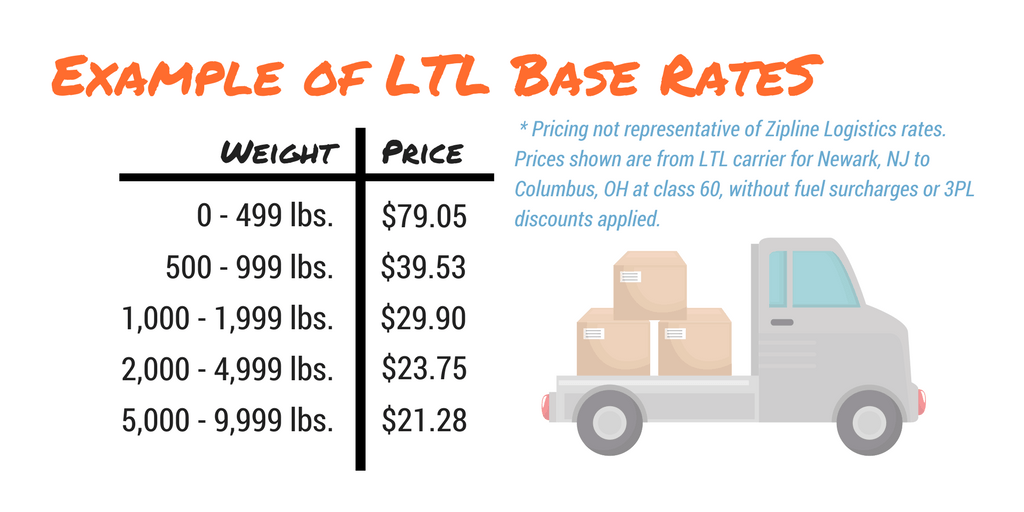 LTL Shipping Rates How LTL Freight Rates Work