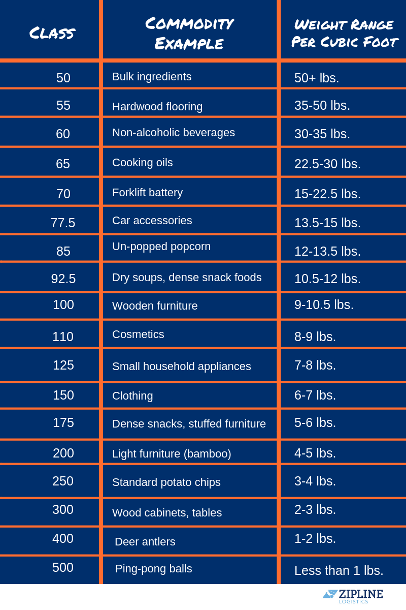 LTL Freight Classes FAQ and Freight Class Codes Chart and LTL Class Chart Zipline Logistics