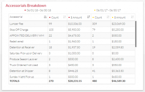 freight accessorial audit chargebacks