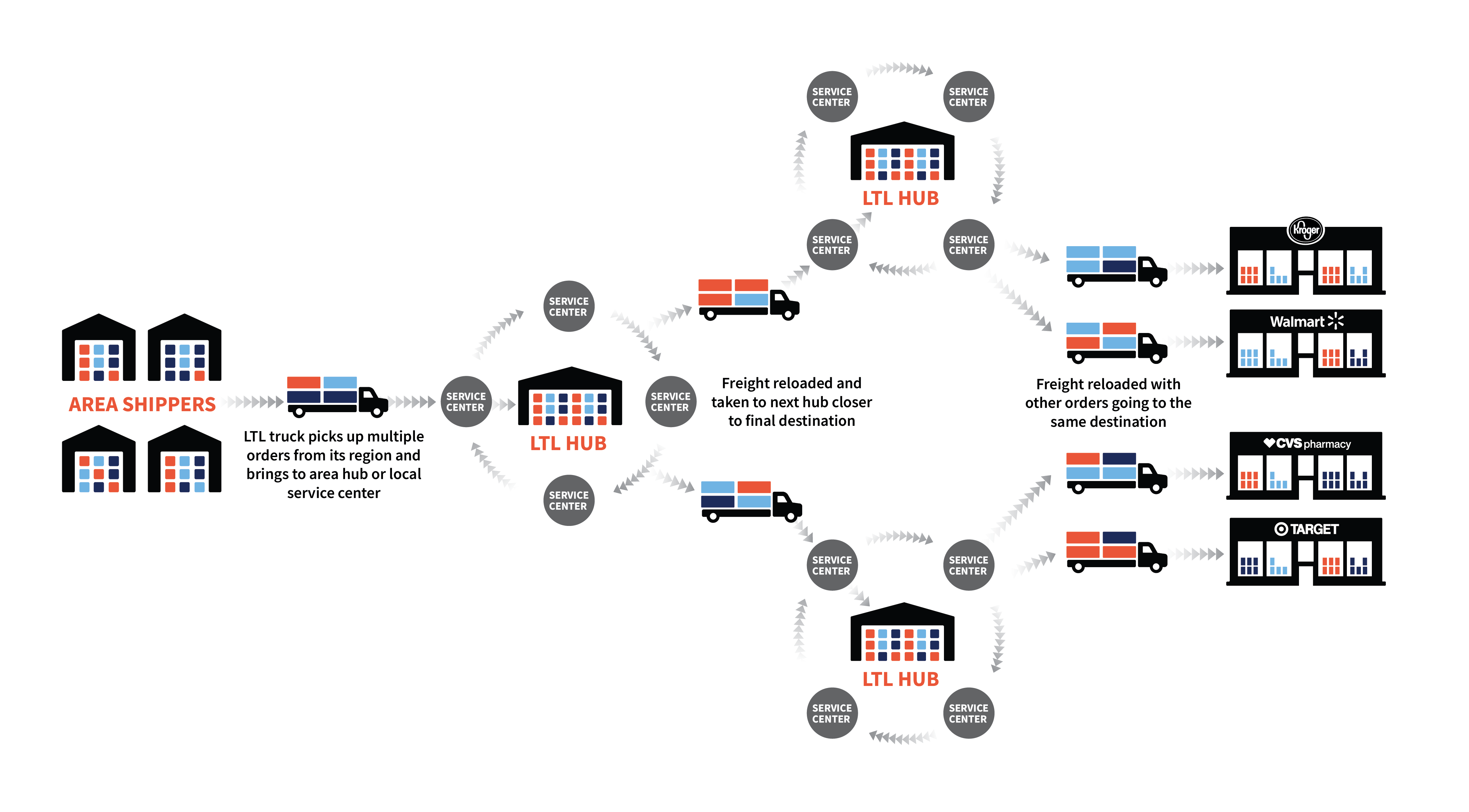 Diagram of Less Than Truckload Freight Shipping LTL Shipping Hub and Spoke