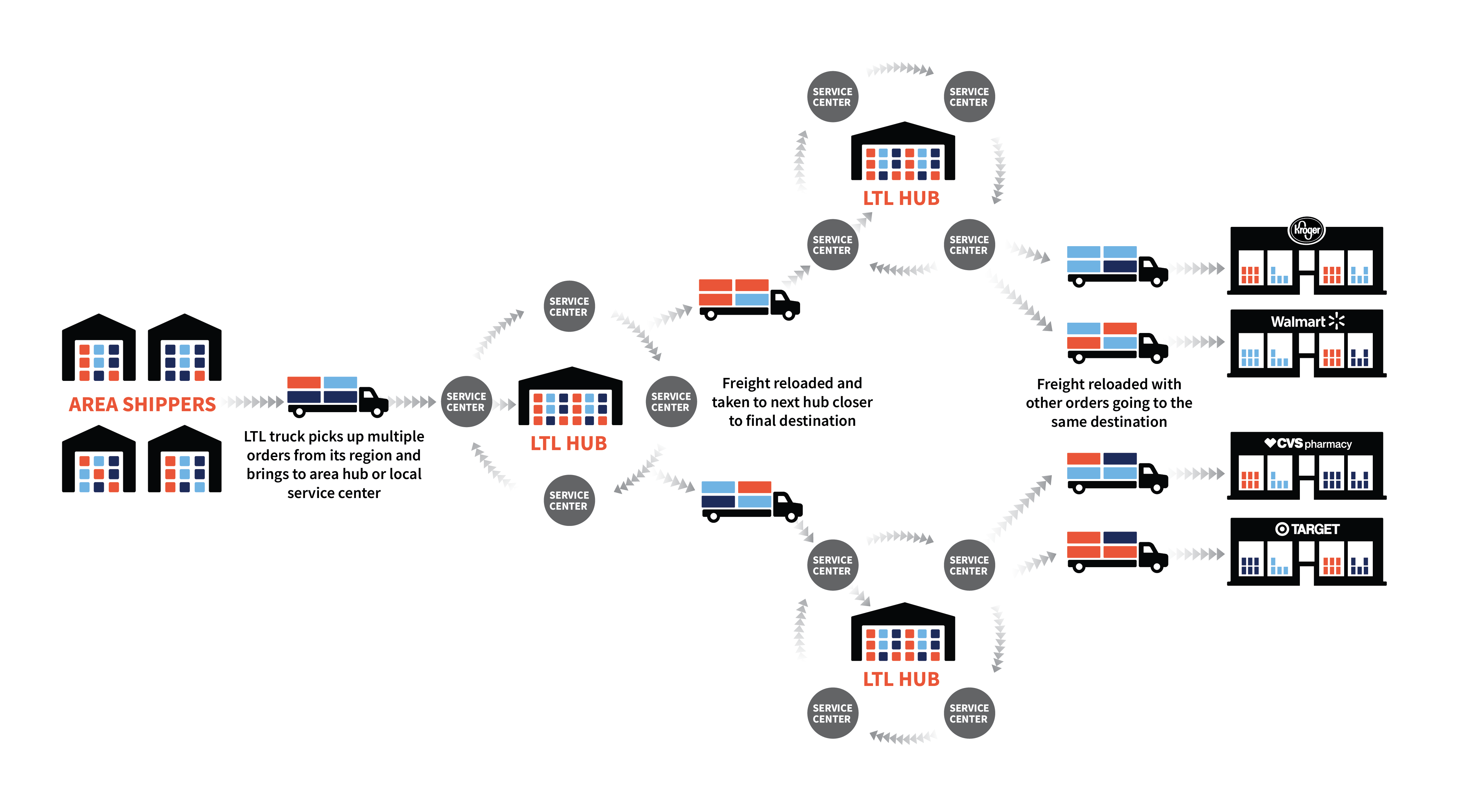 LTL Freight Consolidation What It Is & When To Use It TMS