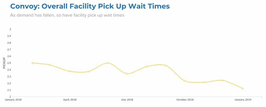 trucking detention charges detention time freight waves convoy