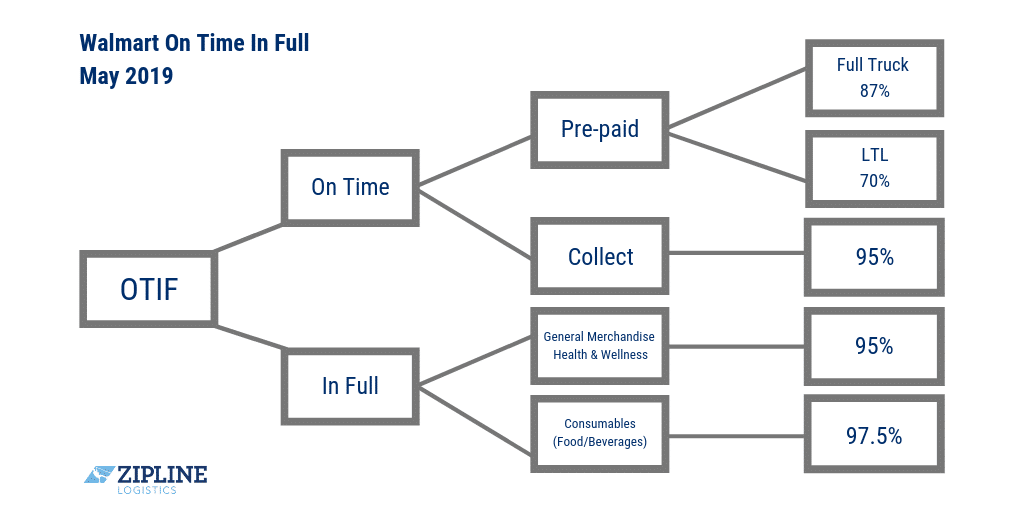 How do you calculate OTIF Walmart May 2019