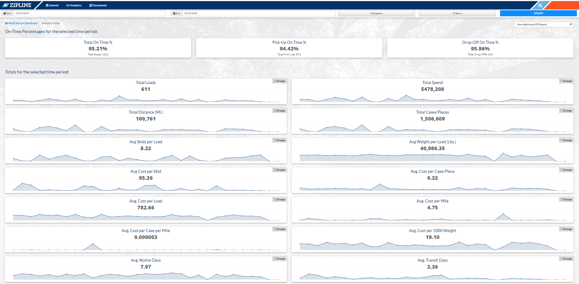 Transportation Network Data