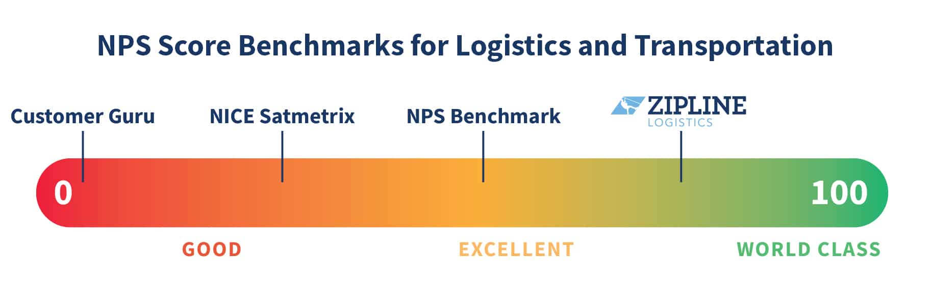 Importance Of Logistics Customer Service Nps Score Zipline Logisitcs