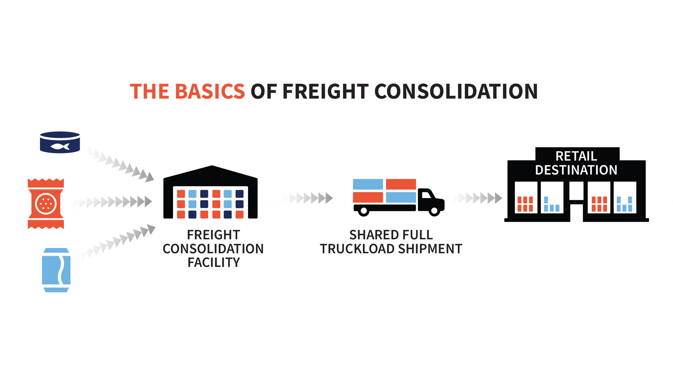 What Is Freight Consolidation How Does It Differ From Pool Distribution 0632