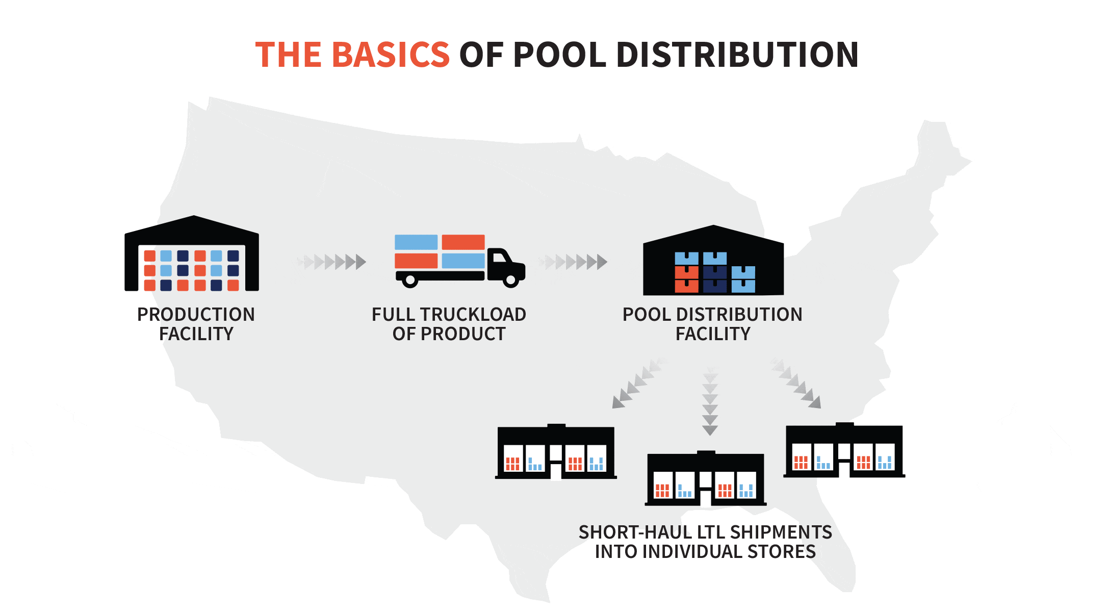 pool distribution