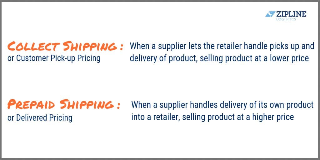 Why Collect Shipping Doesn’t Work for CPG Brands - Zipline Logistics