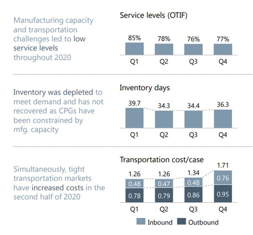 cpg logistics