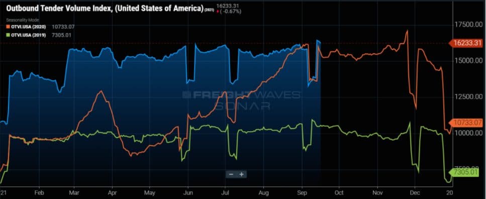 freight market