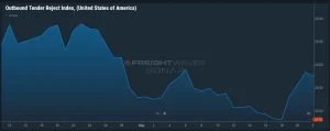 capacity tightening