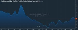 National Average Dry Van Rate Per Mile