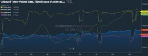 Outbound Tender Volume Index