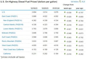 On Highway Diesel Prices