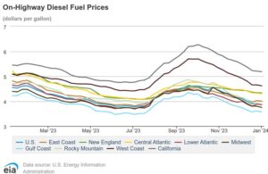 On Highway Diesel Prices